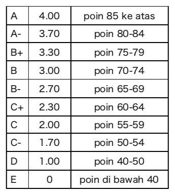 Mengenal SKS, IP, IPK & Sistem Penilaian Di Bangku Kuliah